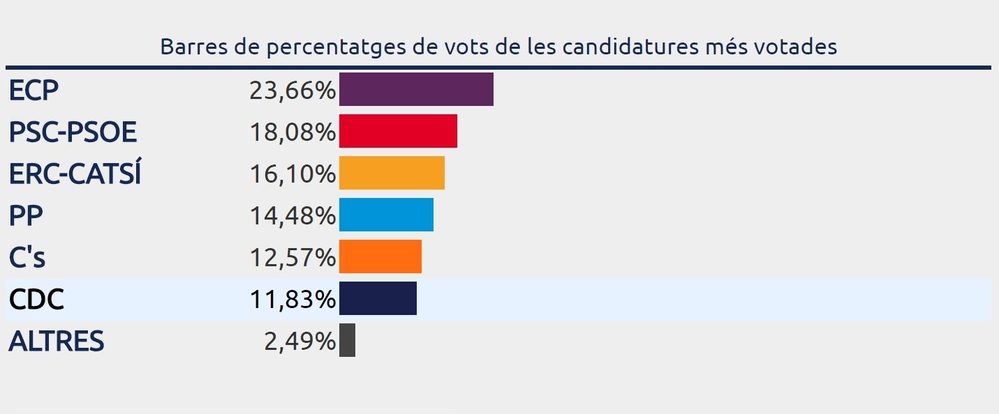 Los resultados electorales en Mataró con el 100% escrutado. Font: Ayuntamiento