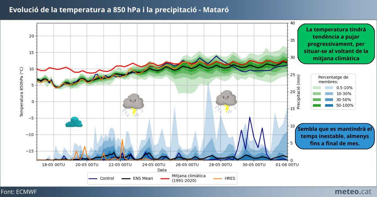 El Meteograma de Mataró. Font: Meteocat El Meteograma de Mataró. Font: Meteocat