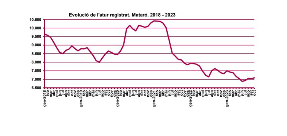 evolució de l'atur a Mataró evolució de l'atur a Mataró