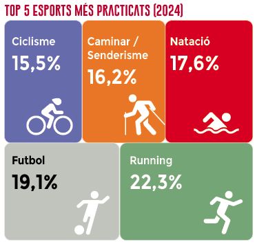 top 5 esports mes practicats top 5 esports mes practicats