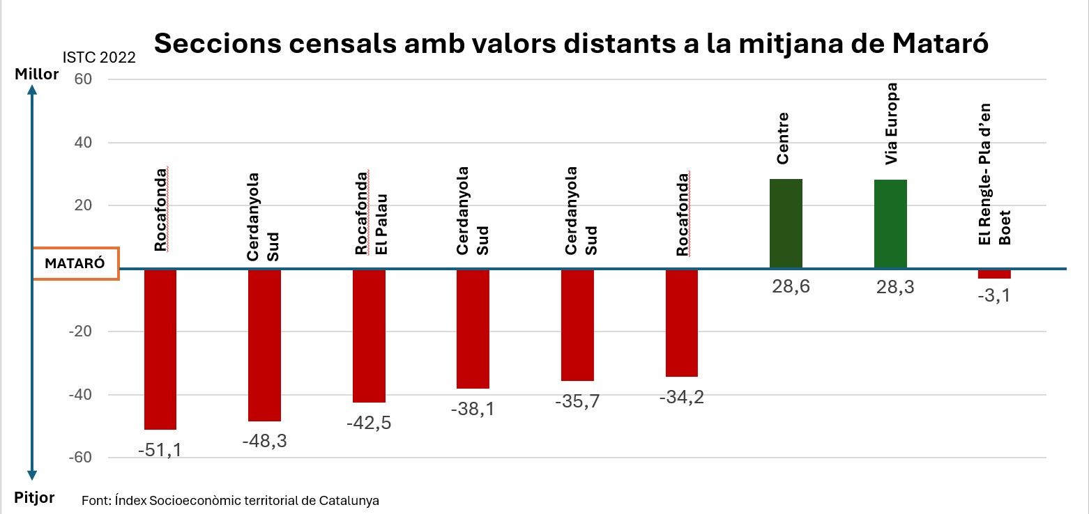 Secciones censales en Mataró Secciones censales en Mataró