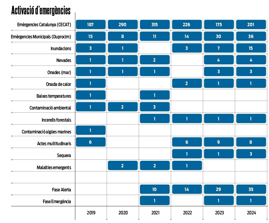 El nombre d'emergències activades a Mataró va en augment