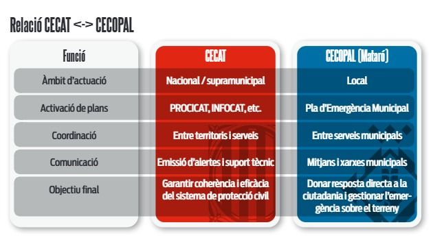 Les competències locals i autonòmica en emergència