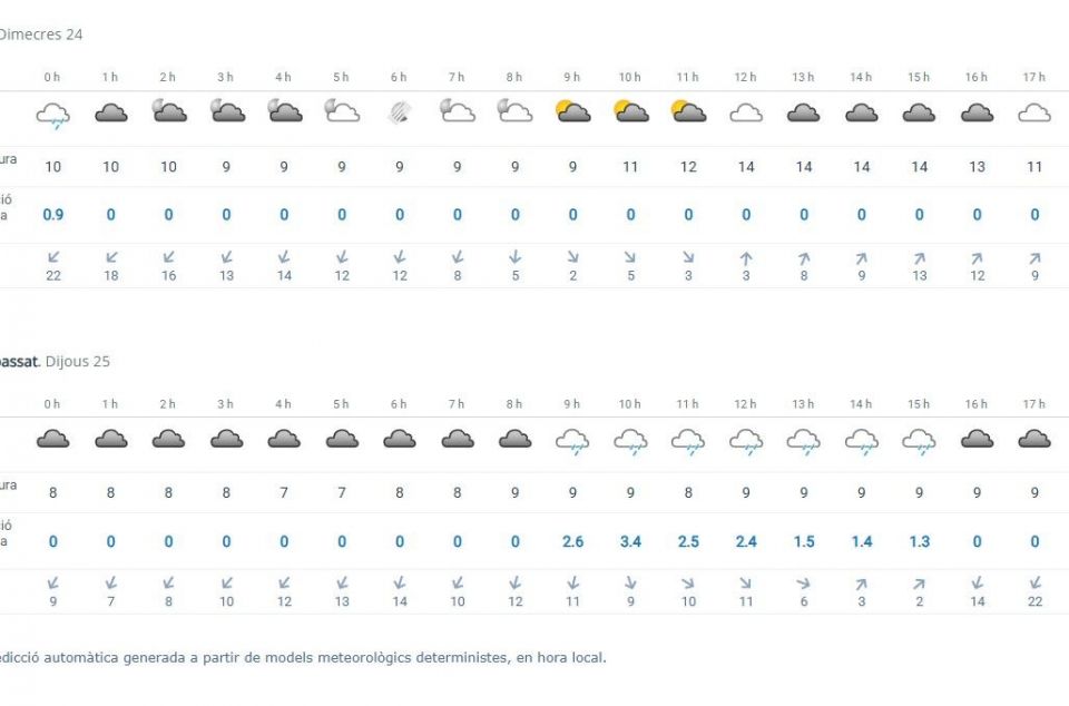 Previsió de Meteocat a Mataró