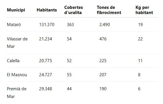 Los datos del estudio referentes al Maresme. Fuente: ACN