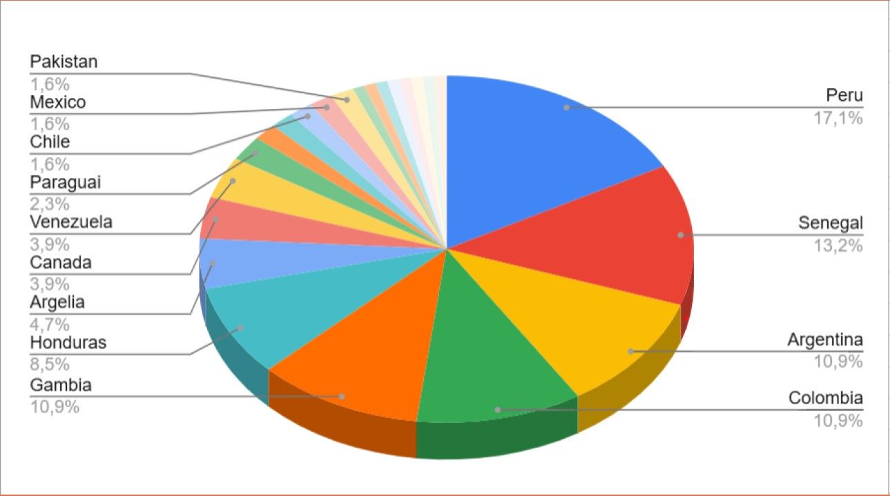 Peticions per nacionalitat
