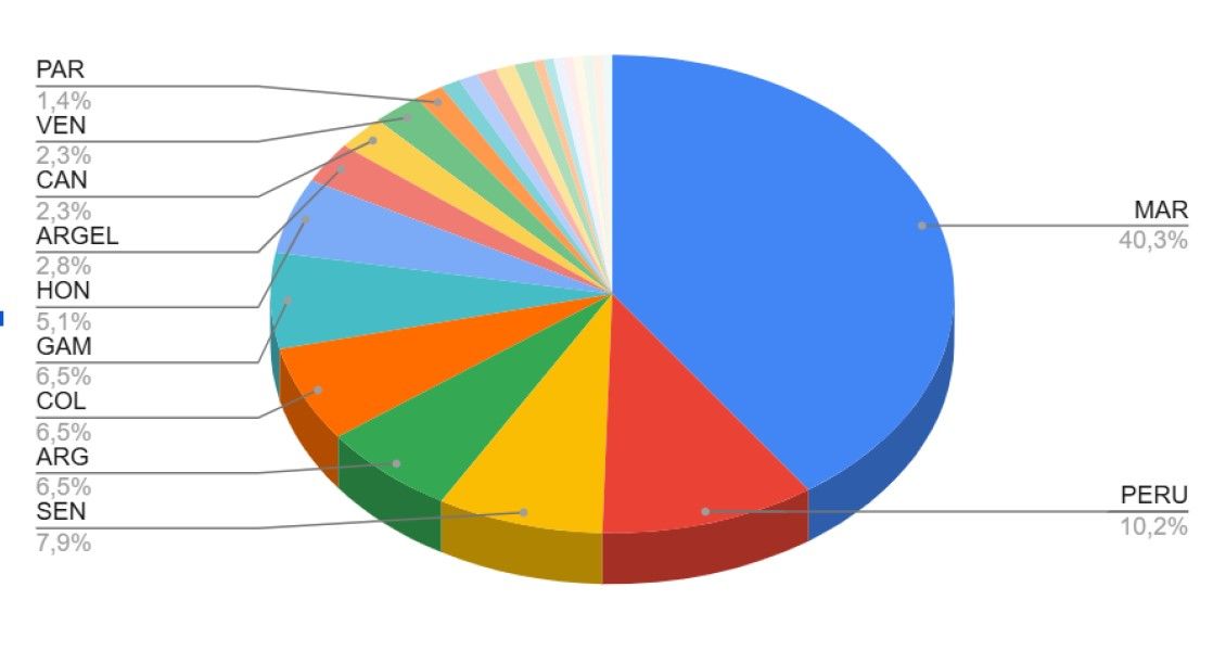 Percentatges per nacionalitats Percentatges per nacionalitats
