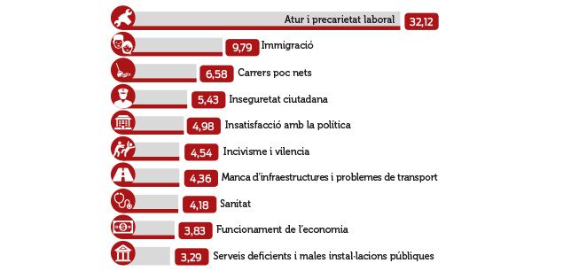 Les principals preocupacions dels mataronins