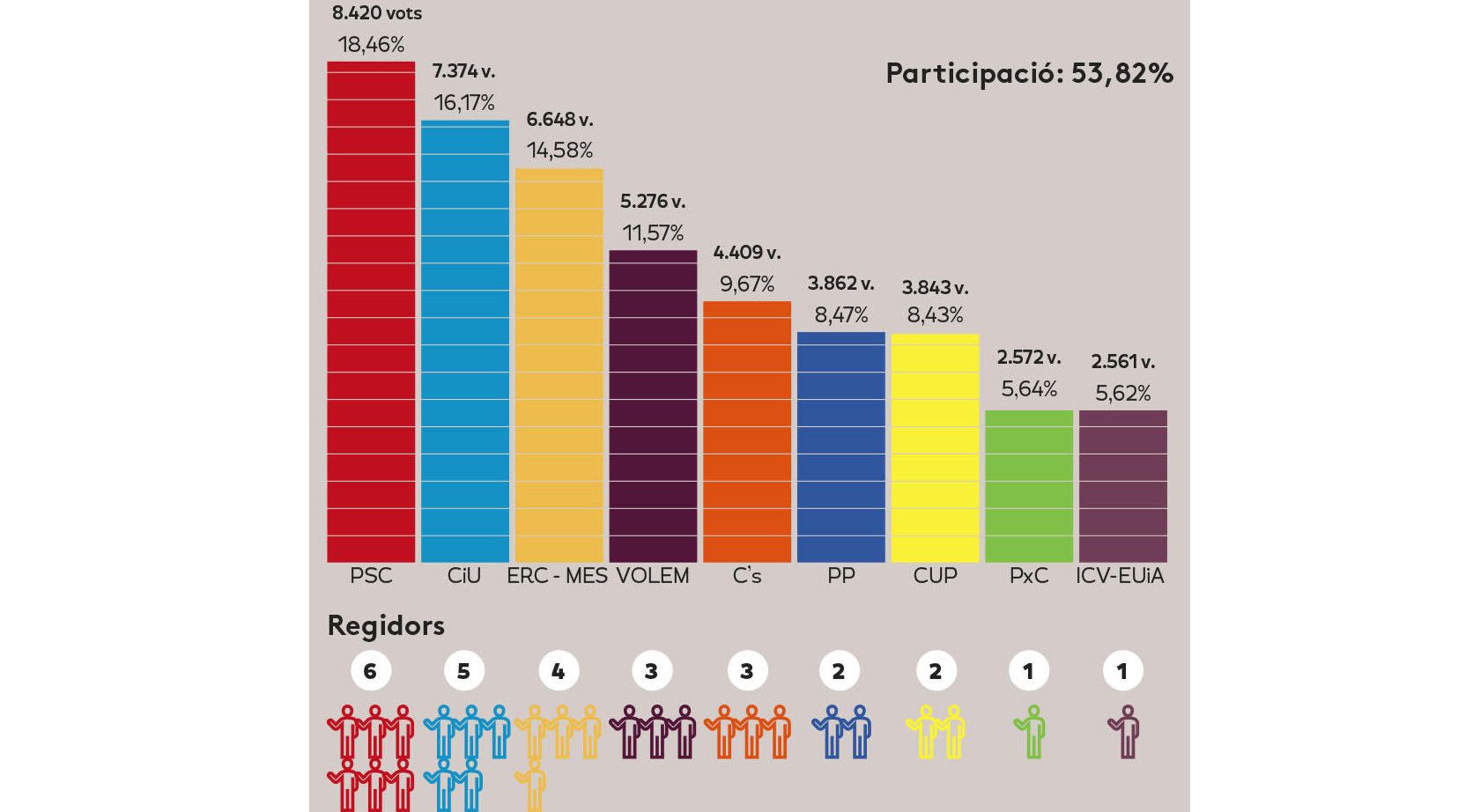 Los resultados de las municipales al 2015 Los resultados de las municipales al 2015