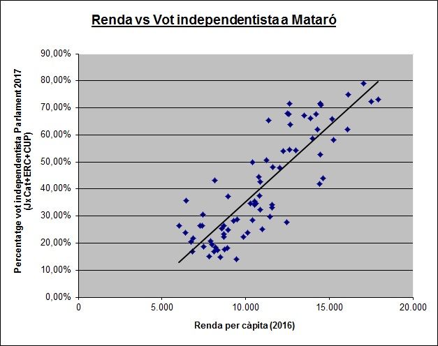 correlacio renda votindepe mataro